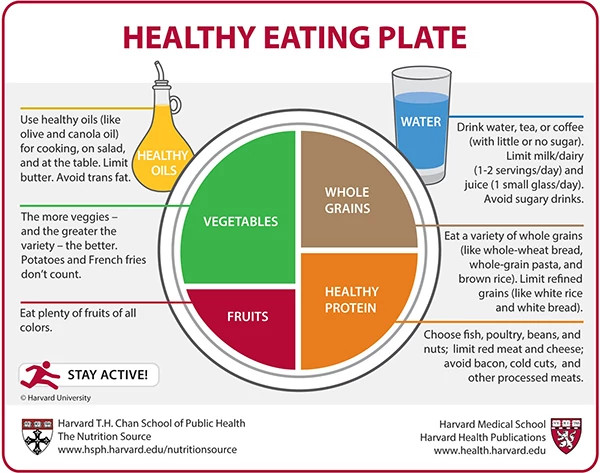 healthy-eating-plate-harvard600x473.jpg