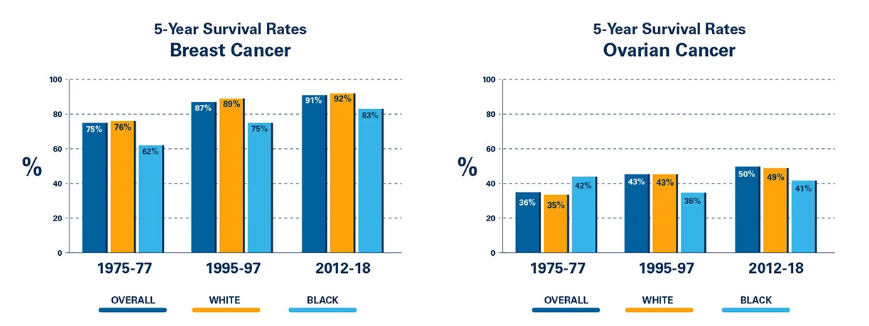 survival-rates-breast-ovarian-1224x460.jpg