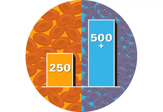 then-and-now-annual-transplant-volume556x381.jpg